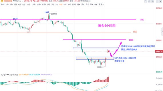 10.9中东巴以冲突引爆行情，黄金今日走势分析操作解套