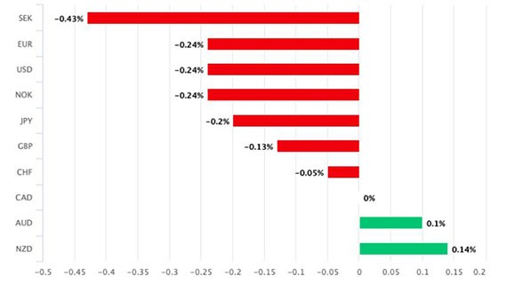 市场押注加拿大央行下一步行动是降息，美元兑加元刷新七个月高点