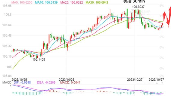 主次节奏：美指短期暂歇脚步，中期依旧强势