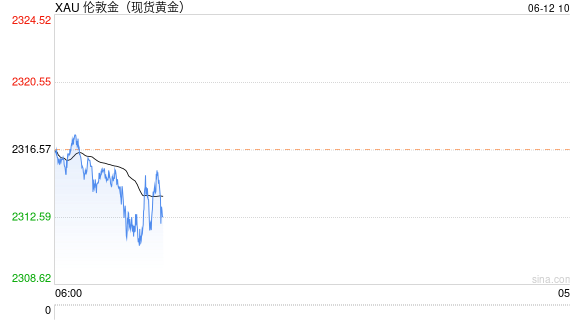 金价走弱、黄金股大跌影响多大？ 专家：金价短期可能回调 但长期投资价值仍被看好