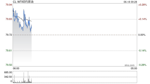 美国WTI原油收高2.4% 突破每桶80美元