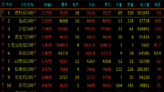 期市开盘：燃料油、锰硅涨超2%