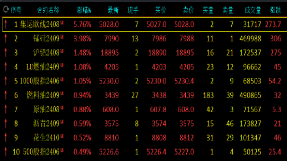 集运指数涨超5% 碳酸锂跌超3%