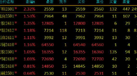 期市开盘：菜粕涨超2% 沪锌跌近2%