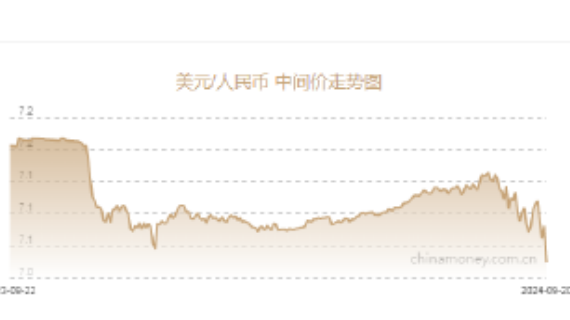 人民币中间价报7.0644，上调339点 升值至2023年5月29日以来最高！