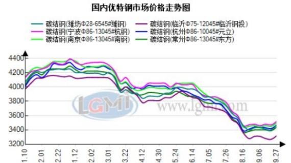 9月29日兰格优特钢早间预警