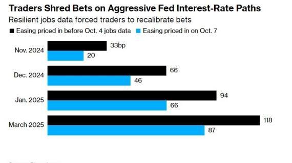 火热的非农打压美联储降息预期 “全球资产定价之锚”重返4%