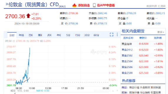 现货黄金突破2700美元大关 再创历史新高！