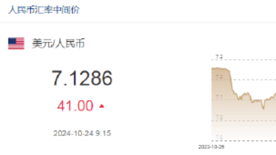 人民币中间价报7.1286，下调41点