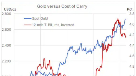 黄金、白银已实现重大突破！策略主管：金价暴涨的关键原因是对冲TA……