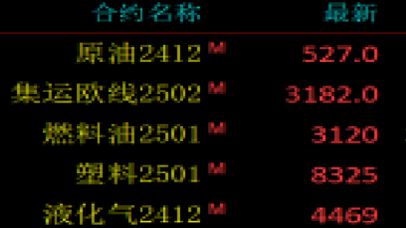 早盘开盘|国内期货主力合约涨跌不一 碳酸锂跌超4%
