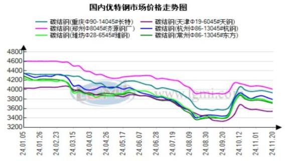 11月21日兰格优特钢早间预警
