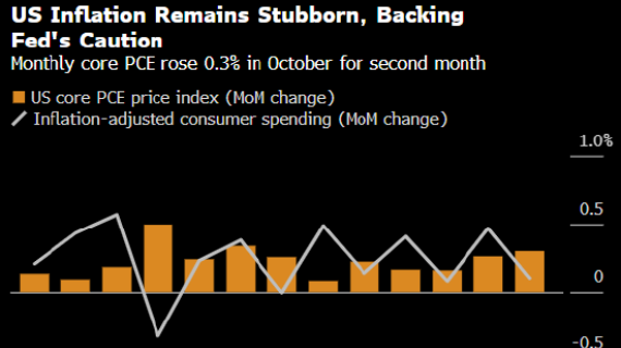 美联储关注的通胀指标加速上升 支持央行对降息的谨慎立场