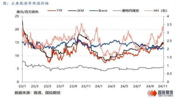 【能源深度】LNG市场11月刊: 需求季节性走高，预期落地后区域价差收缩