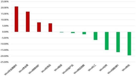 大宗商品月月谈：年底如何收关