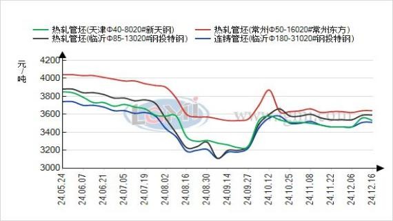 12月23日兰格无缝管早间预警